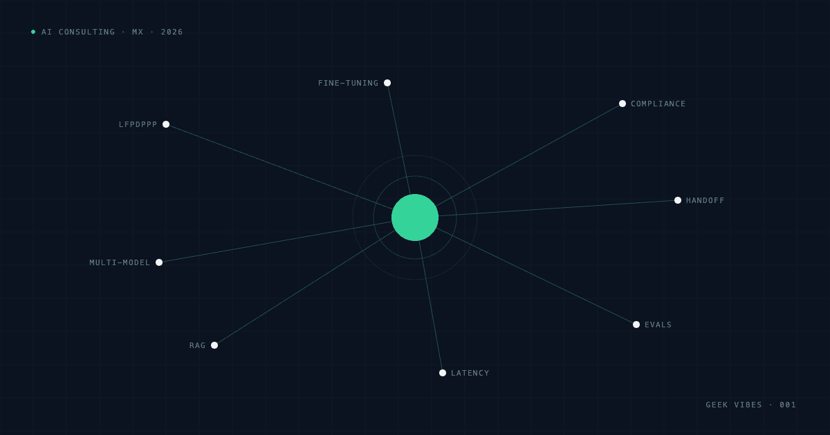 Grafo de decisión para elegir consultoría de IA en México 2026: criterios técnicos LFPDPPP, multi-model, RAG, fine-tuning, compliance, handoff, evals y latency conectados al nodo central.